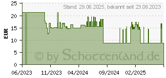 Preistrend fr SENI San Classic Inkontinenzvorlage normal (17894102)