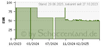 Preistrend fr SENI San Classic Inkontinenzvorlage normal (17894119)