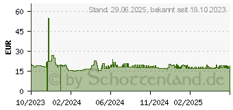 Preistrend fr SENI San Classic Inkontinenzvorlage uni (17894125)