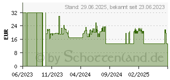 Preistrend fr SENI San Classic Inkontinenzvorlage maxi (17894148)