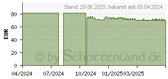 Preistrend fr SENI San Classic Inkontinenzvorlage maxi (17894154)