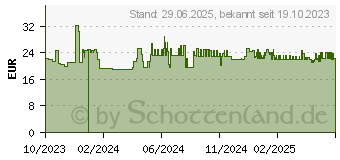 Preistrend fr SENI San Classic Inkontinenzvorlage plus (17894160)