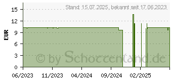 Preistrend fr BALDRIANWURZEL Tee (17894467)