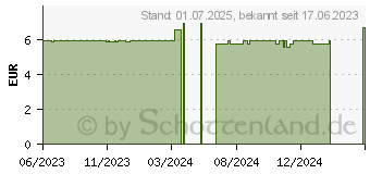 Preistrend fr EIBISCHWURZEL Tee (17894496)