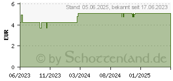 Preistrend fr HOPFENZAPFEN Tee (17894527)