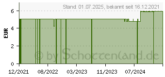 Preistrend fr FFP2 Atemschutzmaske (17895372)