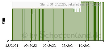 Preistrend fr FFP2 Atemschutzmaske (17895389)