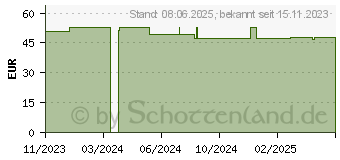 Preistrend fr ISDIN ISDINCEUTICS Hyal.Moisture normal Creme (17895998)