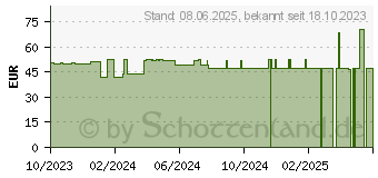 Preistrend fr ISDIN ISDINCEUTICS Hyal.Moisture empfind.Creme (17896006)