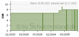 Preistrend fr DERMASEL Totes Meer Pflegedusche Schampus (17896087)