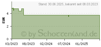 Preistrend fr LACALUT aktiv Plus Zahncreme (17896130)