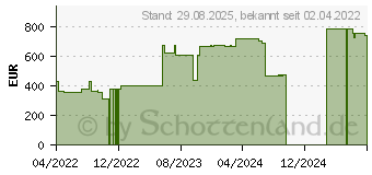 Preistrend fr CUTIMED Sorbion Sachet Wundauflage XL 25x45 cm (17897388)