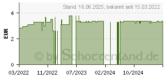 Preistrend fr ALPENKRAFT Husten-&Bronchial Krutertee Salus Fbtl (17899097)