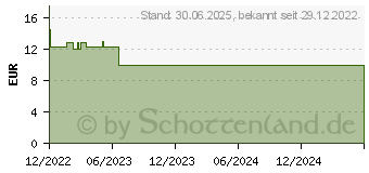 Preistrend fr DEXERYL Reinigungsl (17899513)