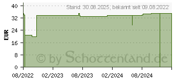 Preistrend fr CLICKFINE Universal 10 Kanlen 0,33x10 mm (17900682)