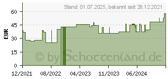 Preistrend fr GAZIN Tupfer pflaum.steril 2+2 Schutzr.o.RK (17900765)