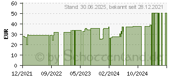 Preistrend fr DAUERBINDE krftig 8 cmx7 m (17900877)