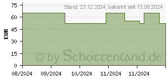 Preistrend fr CBD SWISS FX CBD PLUS FOCUS Tropfen (17901948)