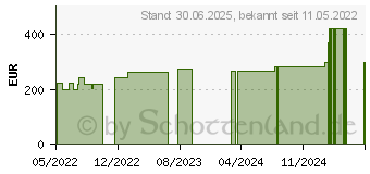 Preistrend fr VLIWASORB sensitive 10x20 cm superabsorb.Wundverb. (17901977)