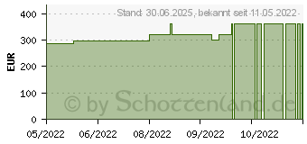 Preistrend fr VLIWASORB sensitive 15x25 cm superabsorb.Wundverb. (17902008)