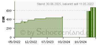 Preistrend fr VLIWASORB sensitive 20x20 cm superabsorb.Wundverb. (17902020)