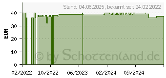 Preistrend fr PRONTOSAN Gel X (17902161)