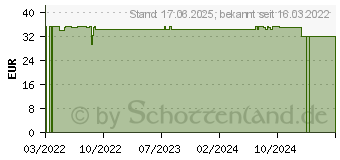 Preistrend fr AVEO Blutzucker Teststreifen (17902379)