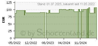 Preistrend fr GRANUDACYN Wundgel (17902451)