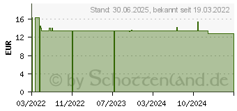 Preistrend fr GRANUDACYN Wundspllsung/Sprh (17902468)