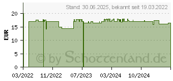 Preistrend fr GRANUDACYN Wundspllsung (17902474)