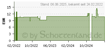 Preistrend fr PRONTOSAN Wundspray (17902528)