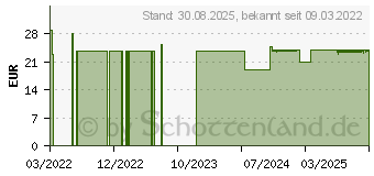 Preistrend fr CANNABISL Kapseln Elpixol (17902764)