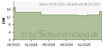 Preistrend fr IBEROBIOTICS Zen Kapseln (17903002)