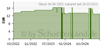 Preistrend fr POPULUS TREMULOIDES Urtinktur (17903290)