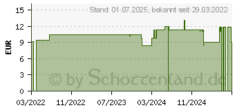 Preistrend fr MILLEFOLIUM D 4 Globuli (17903321)