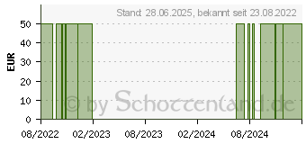 Preistrend fr SPRING Strumpf Anziehhilfe (17906207)