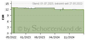 Preistrend fr MELATONIN KAPSELN 1 mg (17907744)