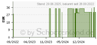 Preistrend fr SCARSIL Silikon Narben-Gel (17908330)