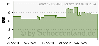 Preistrend fr ALOECARE AV 24 h Creme (17908637)