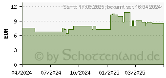 Preistrend fr ALOECARE AV 24h Creme (17908637)