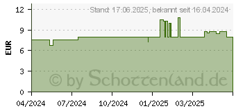 Preistrend fr ALOECARE AV Hyaluron Serum (17908643)