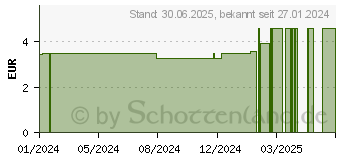 Preistrend fr K-ZERO nadelfreies Konnektionsventil (17908695)