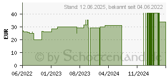 Preistrend fr TG Schlauchverband Gr.6 20 m wei (17917760)