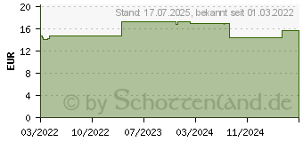 Preistrend fr BIODERMA Sensibio Defensive Tube (17919316)