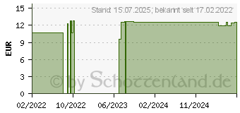 Preistrend fr BUSCOPAN plus 10 mg/800 mg Suppositorien (17920911)