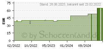 Preistrend fr SUPRASORB P sensitive PU-Schaumv.bor.lite 5x5cm (17921052)