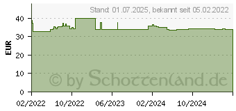 Preistrend fr GINSENG 500 Kapseln (17921649)