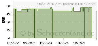 Preistrend fr SAUGKOMPRESSEN unsteril 20x40 cm (17923418)