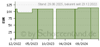 Preistrend fr SAUGKOMPRESSEN unsteril 20x40 cm (17923424)