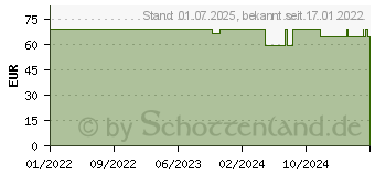 Preistrend fr MANUKA HONIG MGO 400+ (17924777)